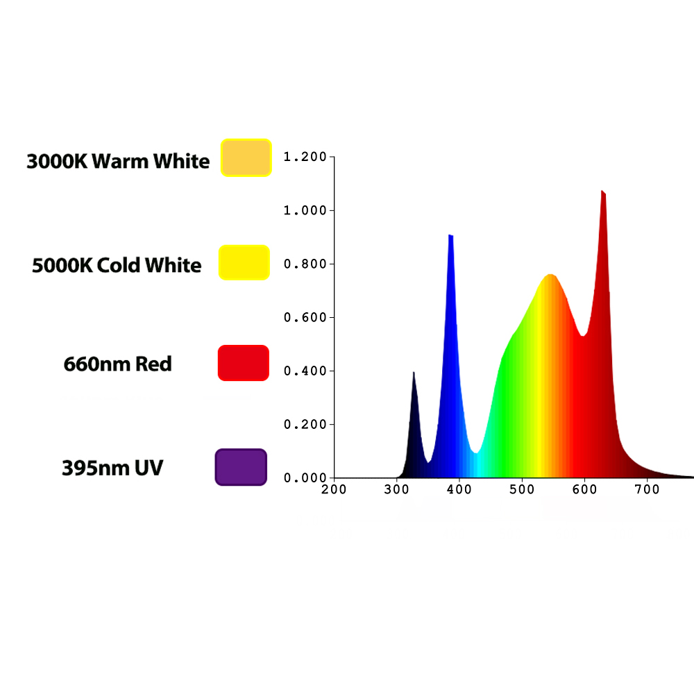 타이드스타 800w UV/IR LED 식물등 풀 스펙트 - Led Grow Light 리뷰 및 가격
